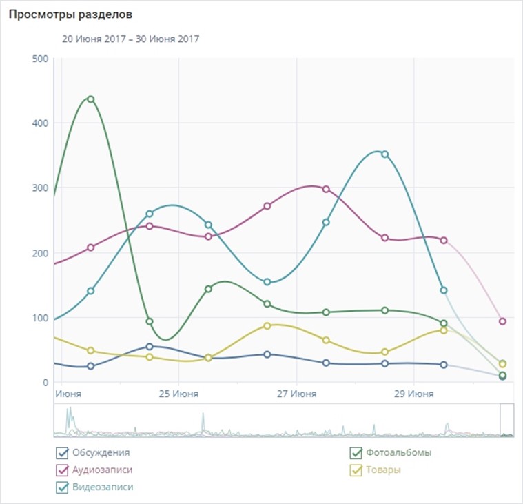 Как выбрать хорошую площадку для заказа рекламы - активность аудитории