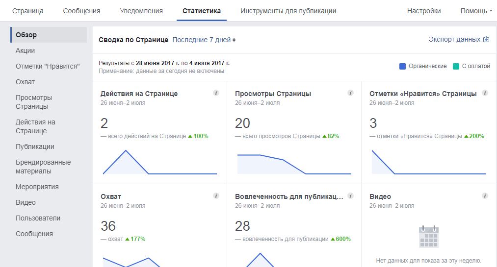 Нравится результат. Статистика страницы Фейсбук. Статистика рекламы Фейсбук. Статистика охвата в Фейсбуке. Статистика посещений страницы в Фейсбук.
