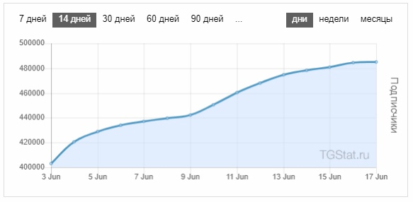 Подборка популярных каналов. Секрет успеха