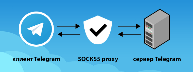 Что такое SOCKS5? Прокси для Telegram с элементарными настройками