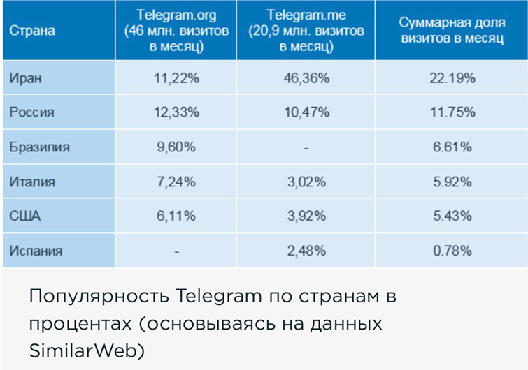 Популярность Телеграм в разных странах и разнообразие поддержки языков