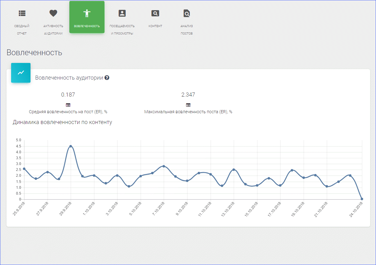 анализ вовлеченности в группе вк через сайт