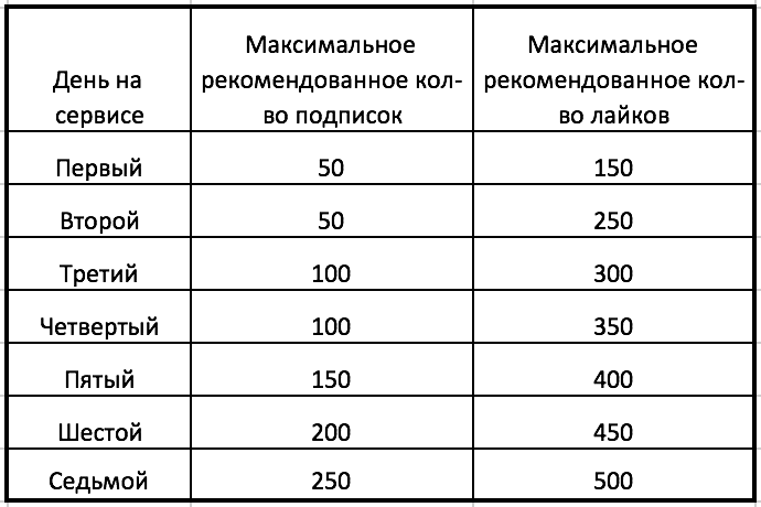лимиты на накрутку в инстаграме в 2018