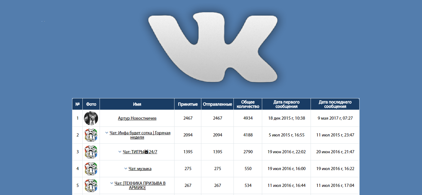 Информация про вк. Статистика сообщений. Статистика ВК приложение. Анализ сообщений в ВК. ВКОНТАКТЕ статистика сообщений.