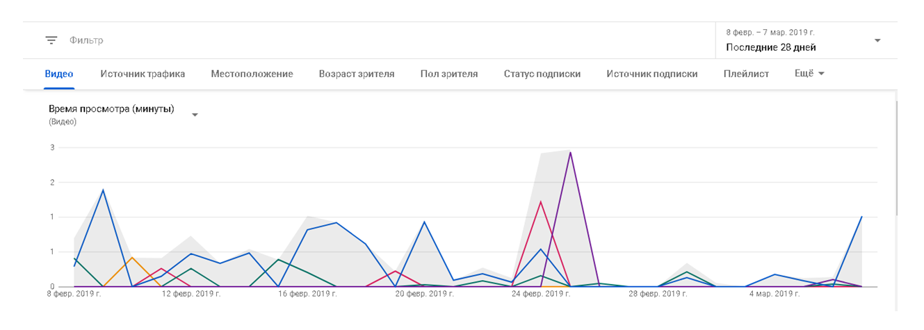 Ютуб наибольшее количество просмотров. Статистика подписчиков на канале. График просмотров ютуб. Статистика подписок youtube. Статистика контента на ютубе.