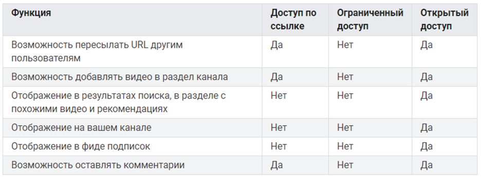Инструкция, как убрать ограниченный доступ в YouTube