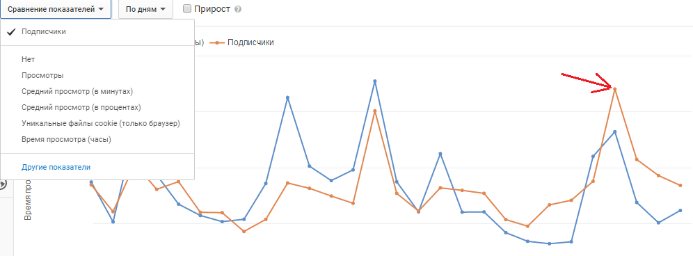 Диаграмма подписчиков youtube